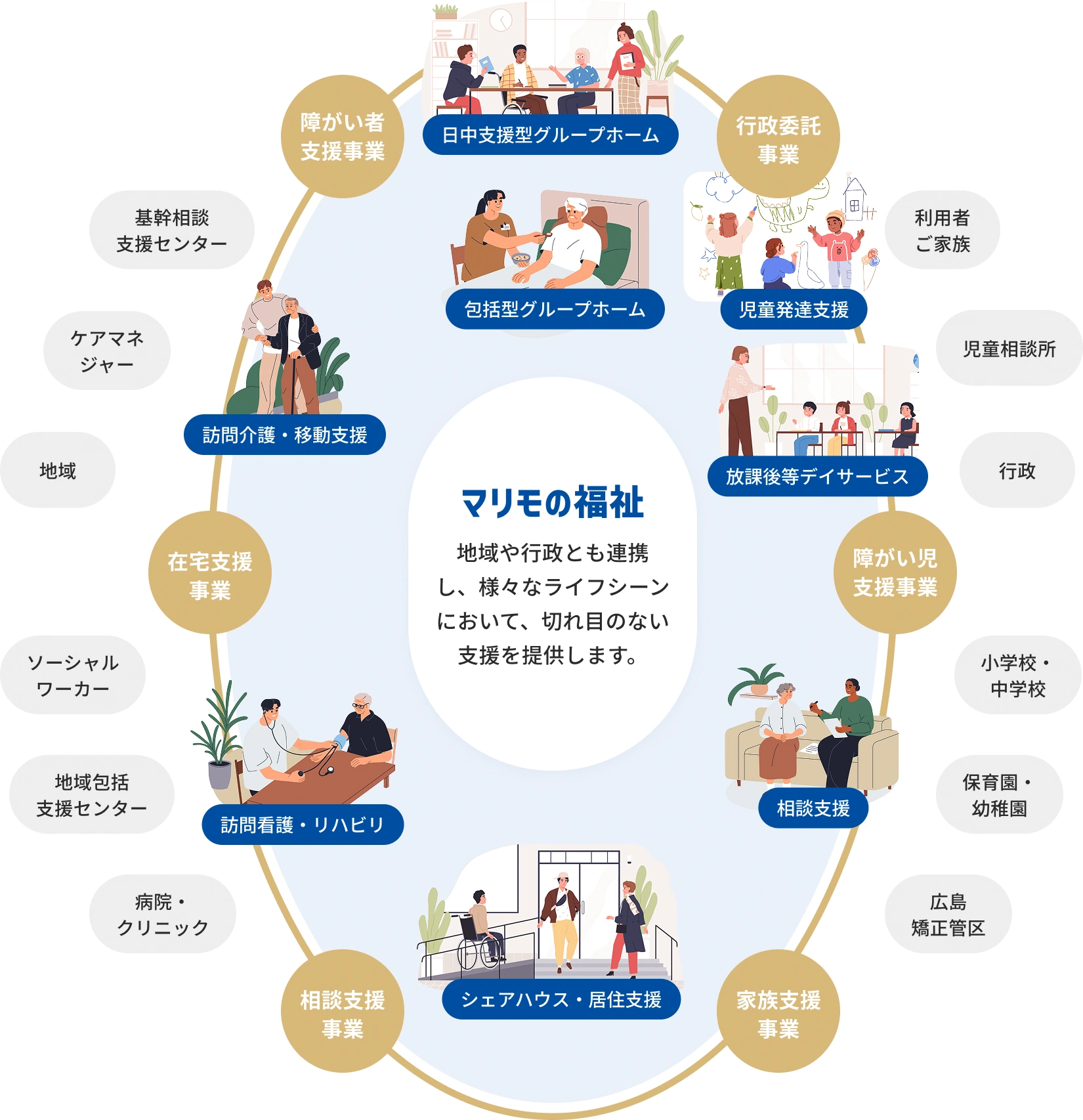 ライフシーンに寄り添うサポート体制のイメージ画像